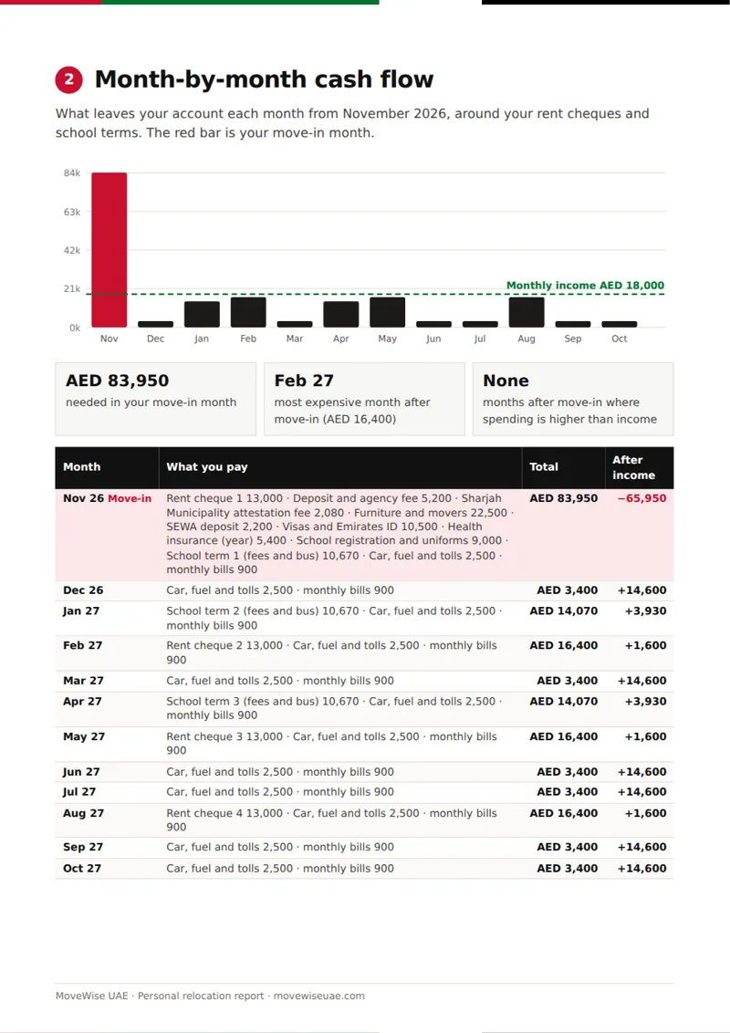 Cash flow page of a sample MoveWise UAE relocation report
